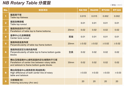 分度盘配件